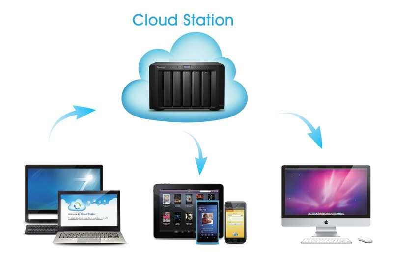 synology cloudstation